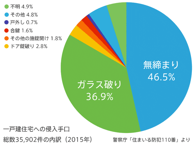 住宅への侵入手口内訳　一戸建ての場合