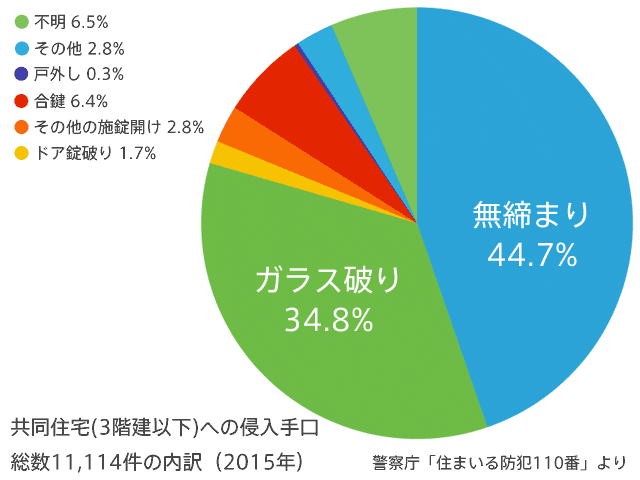 住宅への侵入手口内訳　共同住宅の場合